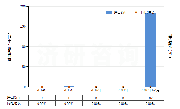 2014-2018年3月中國鈾礦砂及其精礦(HS26121000)進(jìn)口量及增速統(tǒng)計(jì)